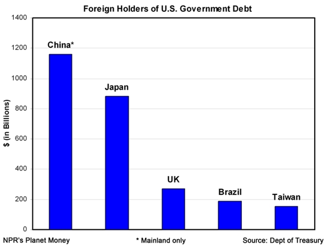 Foreign holders of U.S. government debt, 2010. China holds about $1.2 trillion in U.S. government debt. Source: US Department of Treasury. Jess Jiang / NPR