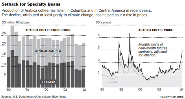 Arabica Coffee Production and Price in Colombia and Central America, 1990-2010. Production of Arabica coffee has fallen in recent years. The decline, attributed at least partly to climate change, has helped spur a rise in prices. USDA / Bloomberg / The New York Times