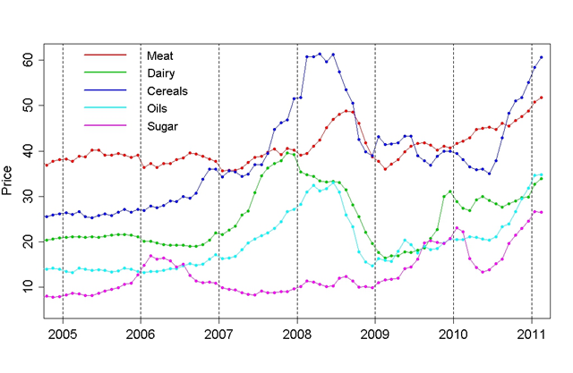 Food Prices for Meat, Dairy, Cereals, Oils, and Sugar, 2005-2011. Tamino / UN FAO