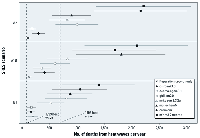 Annual excess mortality attributable to heat waves in Chicago, 2081–2100, for seven climate models under the B1, A1B, and A2 SRES (with 95% CIs reflecting statistical uncertainty in risk estimation). Peng, et al., 2011