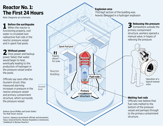 Fukushima Daiichi Reactor No. 1: The First 24 Hours. The Wall Street Journal