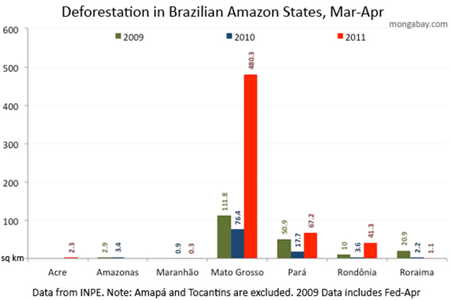 Deforestation in Brazilian states, March-April 2009, 2010, and  2011. Data from INPE. Note: Amapa and Tocantins are excluded. An area of Amazon rainforest 10 times the size of Manhattan was cleared in March-April 2011. 2009 data include February-April. mongabay.com