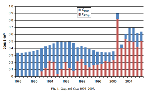 Roger Stern's estimate of the annual cost to the U.S. military of defending the flow of oil from the Persian Gulf. Roger Stern / battleland.blogs.time.com