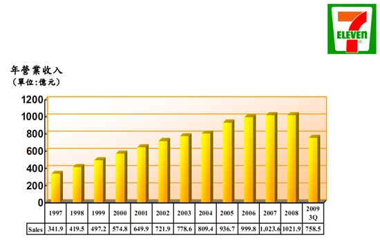Sales 2009 3Q.pdf (application-pdf 物件) Sales 2009 3Q.pdf (application-pdf 物件)