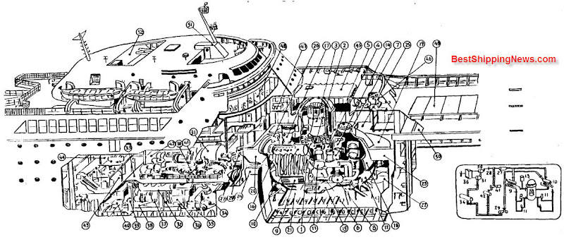 1 . Core 2. Control rod 3. Control rod mechanism 4. Reactor shell 5. Lead covered neutron shield tank 6, Primary inlet to reactor 7. Primary outlet 8. Gate valve 9. Heat exchangers 10. Steam drum 11 . Primary pump 12. Surge line to pressurizer 13. Pressurizer 14. Condensing tank 15. Drain tank 16. Let down cooler 17. Cooling ducts 29. Main feed pump 30. H.P . Turbine 31 . L.P . Turbine 18. Steel containment 19 . Lead shielding 20 . Polyethylene shield 21 . Vessel support member 22 . Water treatment plant 23 . Concrete shielding 24 . Laminated collision mat 25. Anti-roll bracket 26 . Secondary steam outlet to turbines 27 . Main steam separator 28 . Throttle valve 32 . Steam separator 33 . Take home motor 34 . Main condenser 38 . Coupling 39 . Propeller shaft steady bearing 40 . Propeller shaft 41 . Turbo generator sets 42 . Auxiliary condenser 43 . Control center 44 . Water heater and tank 45 . Reactor hatch 46 . Fan room 47 . Sick bay 48 . Main lounge 49,50. Cargo hatch 51 . Waste gas disposal funnel 52 . Air conditioning exhaust 35 Main condenser circulating pump 36 . Reduction gear 37 . Thrust bearing housing