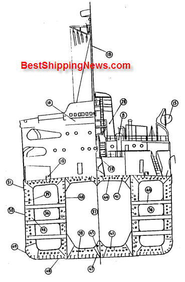 1 . Bulbuous bow 2. Forward draft marks 3. Anchor 4. Fair-lead 5. Suez canal projector davit 6. Jack staff 7. Bollard 8. Mushroom ventilator 9. Windlass 10 . Oil tight hatch 11 . Dry cargo hatch 12 . Winch 13 . Mast 14 . Spare propeller 15. Lifeboat 16. Bridge 17 . Standard compass 18 . Radar mast 19 . Samson post 20 . Gangway, cat walk 21 . Engine room skylight 22 . Accommodation ladder 23 . Rudder 24 . Propeller 25. Cofferdam 26 . Dry cargo hold 27 . Ballast tank 28 . Funnel 29. Boiler room 30 . Engine room 31 . Pump room 32 . Cowl head ventilator 33 . Auxiliary machinery room 34 . Transverse bulkhead 35 . Propeller shad , 36 . Wing tank 37 . Center tank 38. Bottom longitudinal 39. Side longitudinal 40 . Longitudinal bulkhead 41 . Deck longitudinal 42 . Side transverse 43 . Bottom transverse 44 . Transverse beam 45 . Center girder 46 . Strut 47 . Keel 48 . Bottom plating 49. Bilge strake 50 . Side plating 51 . Sheer strake Oil%20tanker 4 Chemical tanker, Product tanker, Oil tanker ship types