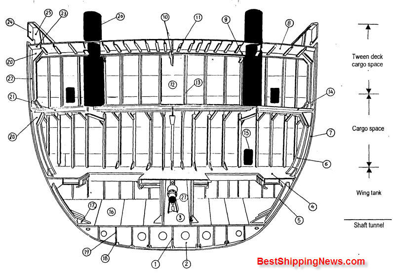 1 . Center girder 2. Floor 3. Shaft tunnel 4. Tank top plate 5. Tank side frame 6. Hold frame 7. Shell plating 8. Upper deck 9. Transverse beam 10 . Deck girder 11 . Deck long . 12 . Water tight bulkhead 13 . Bulkhead stiffener 14 . Second deck 15 . Manhole 16 . Inner bottom plate 17 . Tank side bracket 18 . Bottom long . 19 . Vertical stiffener 20 . Beam bracket 21 . Deck beam 22 . Tween deck frame 23 . Stringer plate 24 . Bulwark plate 25 . Bulwark stay 26 . Derrick post 27 . Screw shaft