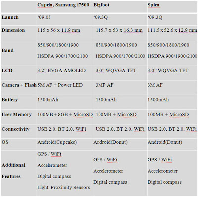 Samsung Android phones spec