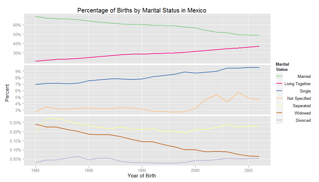 [Percentage of Births by Marital Status in Mexico[4].png]
