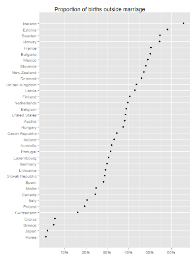Proportion of births outside marriage (2007) Proportion of births outside marriage (2007)