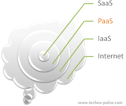 [Cloud-SaaS-PaaS-IaaS-Introduction[10].png]