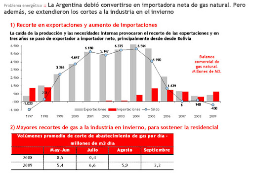 producción de gas producción de gas