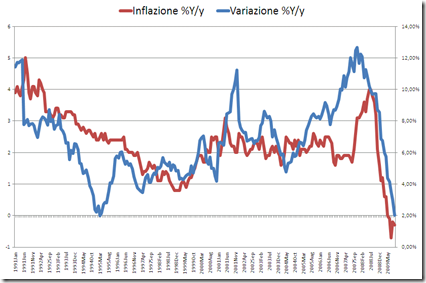 inflazione m3