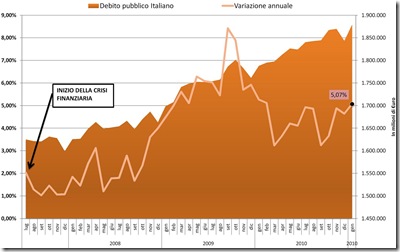 Debito pubblico italiano Gennaio 2011