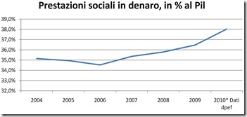 Prestazioni sociali in denaro, in % al Pil 2010