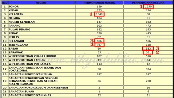 statistik egtukar menengah jun 2011