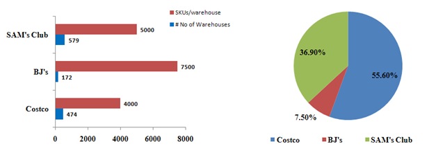 [WarehouseClubRetailers-Stats[11].jpg]