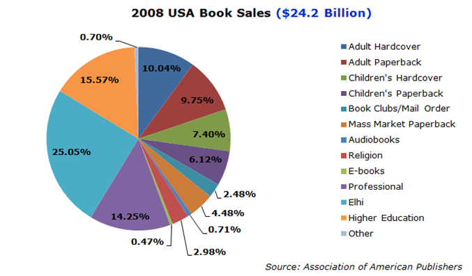 AnnualUSBookSales-2008