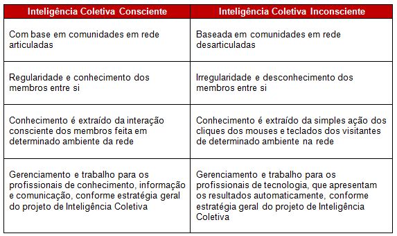 características da inteligência coletiva consciente e inconsciente