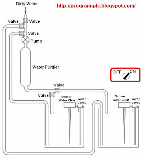 Process Automation For Water Treatment