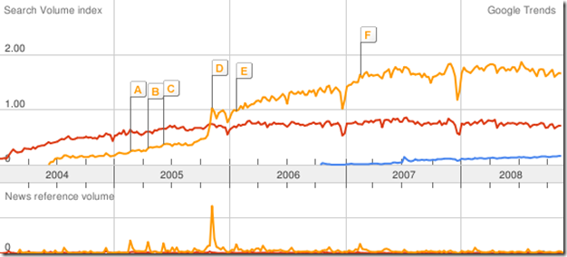 Oracle DBMS VS SQL Server 2005 On The Web