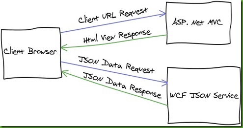 Asp MVC WCF Json Design