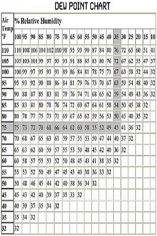 Dew Point Quick Reference