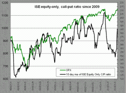 S&P500 - confronto con Isee Equity Only Call Put Ratio 10gg MA al 15 marzo 2010