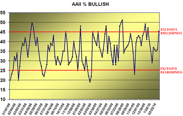 AAII Sentiment al 10 marzo 2010