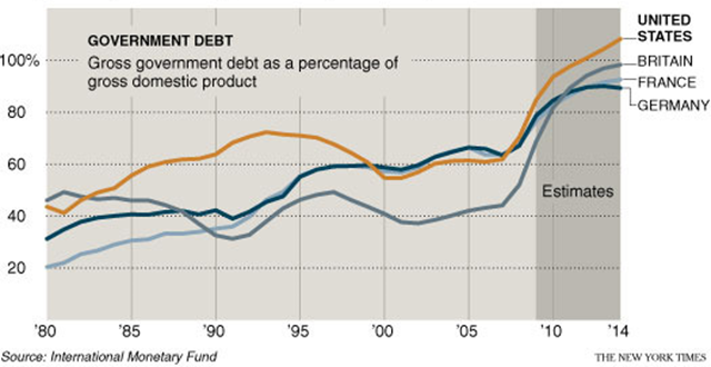 Sovereign Debt relative to GDP