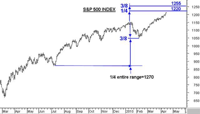 S&P500 - analisi prezzo al 17 aprile 2010