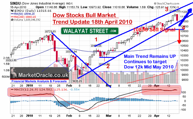 DowJones - analisi MarketOracle al 16 aprile 2010 DowJones - analisi MarketOracle al 16 aprile 2010