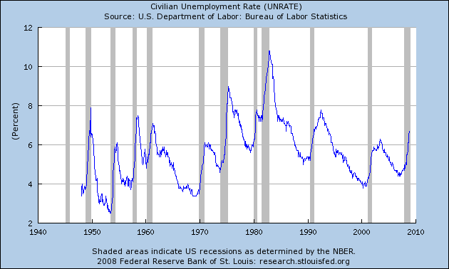 Blog - Unemployment Rate al 5 dicembre 2008