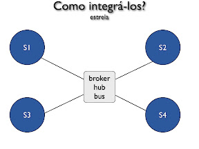 Integração estrela