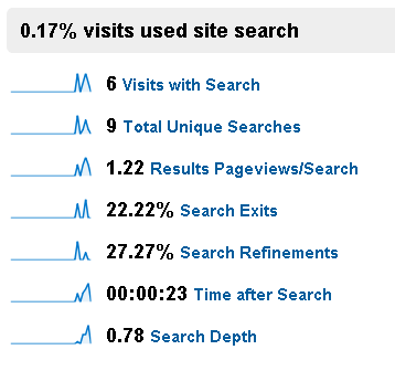 How to track the keywords searched on your site or blog in detail using Google Analytics ?