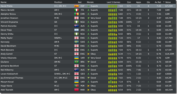 Leeds squad in Premier League, FM 2010