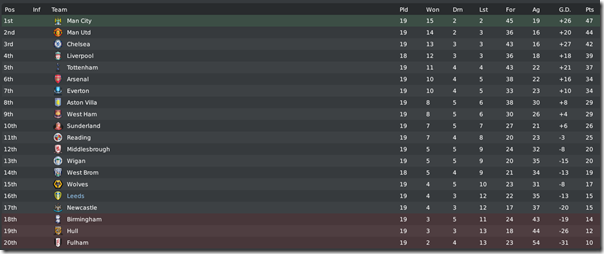 Premier League 2011/2012