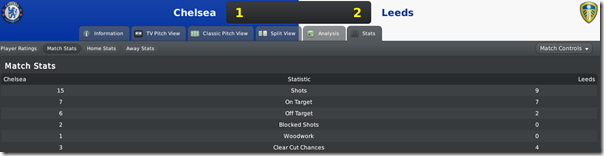 Chelsea - Leeds 1:2, match stats