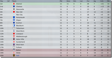 Hull is the last. Football Manager 2009