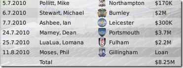 Players out Hull in 3rd season