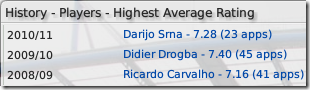 Highest average rating, Chelsea