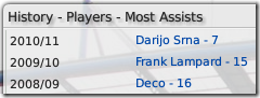 Most assists, Chelsea