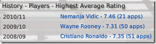 Highest average rating players of Manchester United