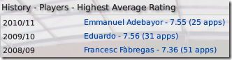 Highest average rating, Arsenal