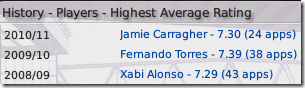 Highest average rating, Liverpool