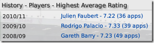 Highest average rating of Aston Villa in FM 2009