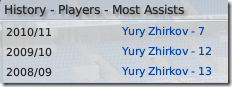 Most assits of Manchester City in Football Manager 09
