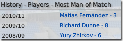 Most man of match of Manchester City in Football Manager 09