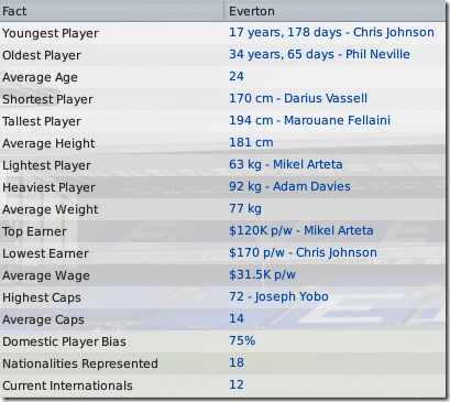 Everton facts in FM2009