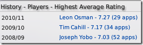 Highest average rating of Everton in FM2009